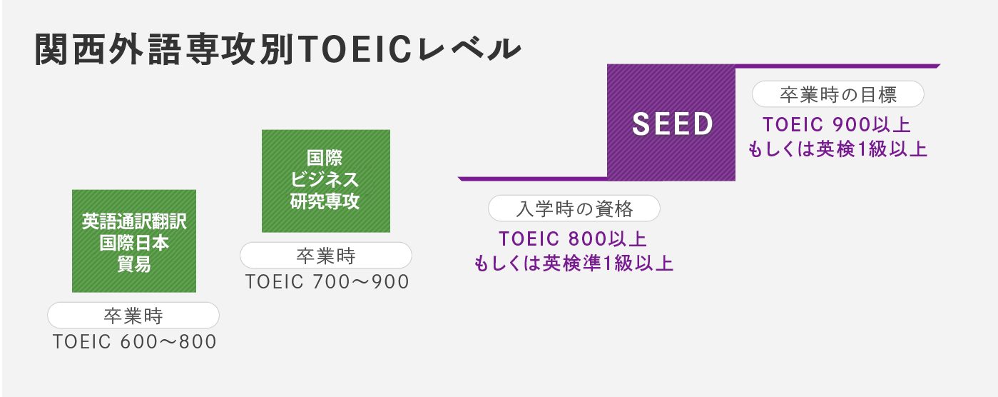 関西外語学科別TOEICレベル,英語通訳翻訳・国際日本・貿易専攻卒業時TOEIC600〜800,国際ビジネス研究専攻卒業時TOEIC700〜900,SEED入学時の資格:TOEIC800以上もしくは英検準1級以上。卒業時の目標:TOEIC900以上もしくは英検1級以上